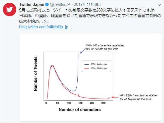 Twitter社の280文字拡大の案内